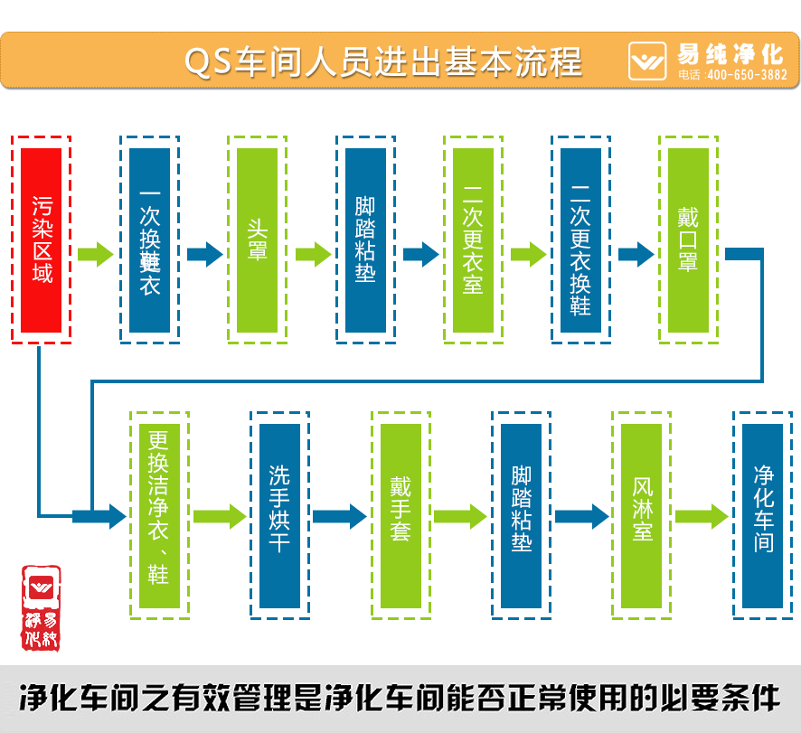 QS車(chē)間人員進(jìn)出基本流程.gif