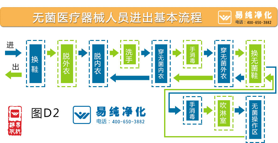 無菌醫(yī)療器械人員進出基本流程圖2.jpg